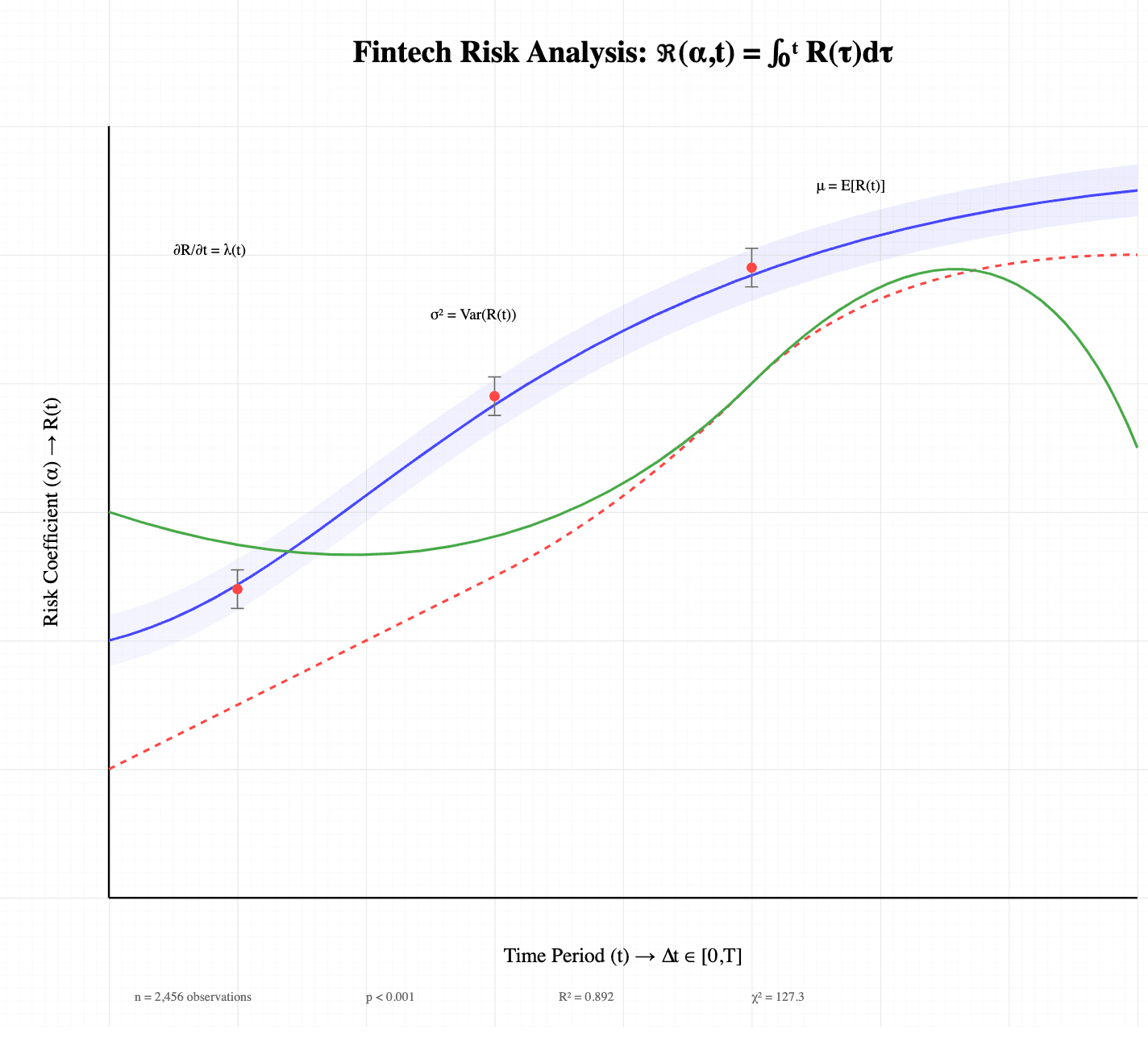 Fintech Innovation and Failure Analysis